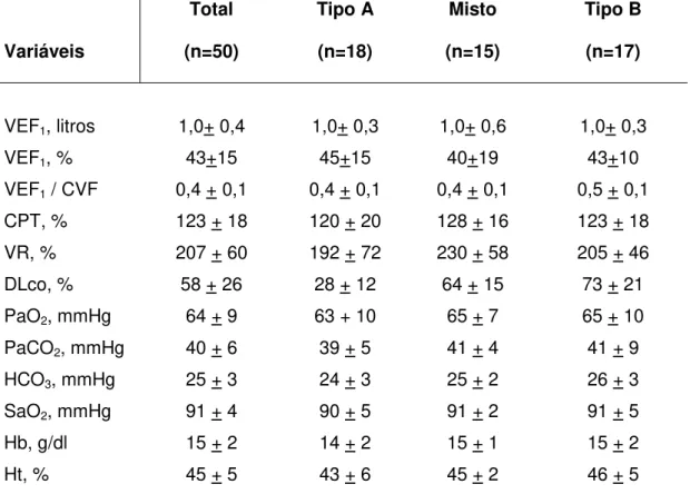 Tabela 3. Dados de função pulmonar e gasometria arterial da amostra de 50 portadores da DPOC, apresentados em relação ao total de pacientes e aos tipos clínico-funcionais.