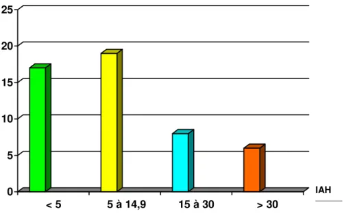 Gráfico 1. Prevalência da AOS na população de DPOC.