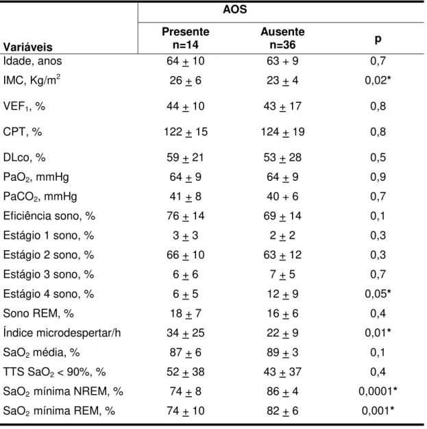 Tabela 7. Pacientes divididos de acordo com a presença e ausência da AOS. AOS Variáveis Presenten=14 Ausenten=36 p Idade, anos 64 + 10 63 + 9 0,7 IMC, Kg/m 2 26 + 6 23 + 4 0,02* VEF 1 , % 44 + 10 43 + 17 0,8 CPT, % 122 + 15 124 + 19 0,8 DLco, % 59 + 21 53 