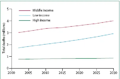 Figura 1: Tendência de óbitos por AVC entre 2002 -30, segundo extratos de  renda do Banco Mundial