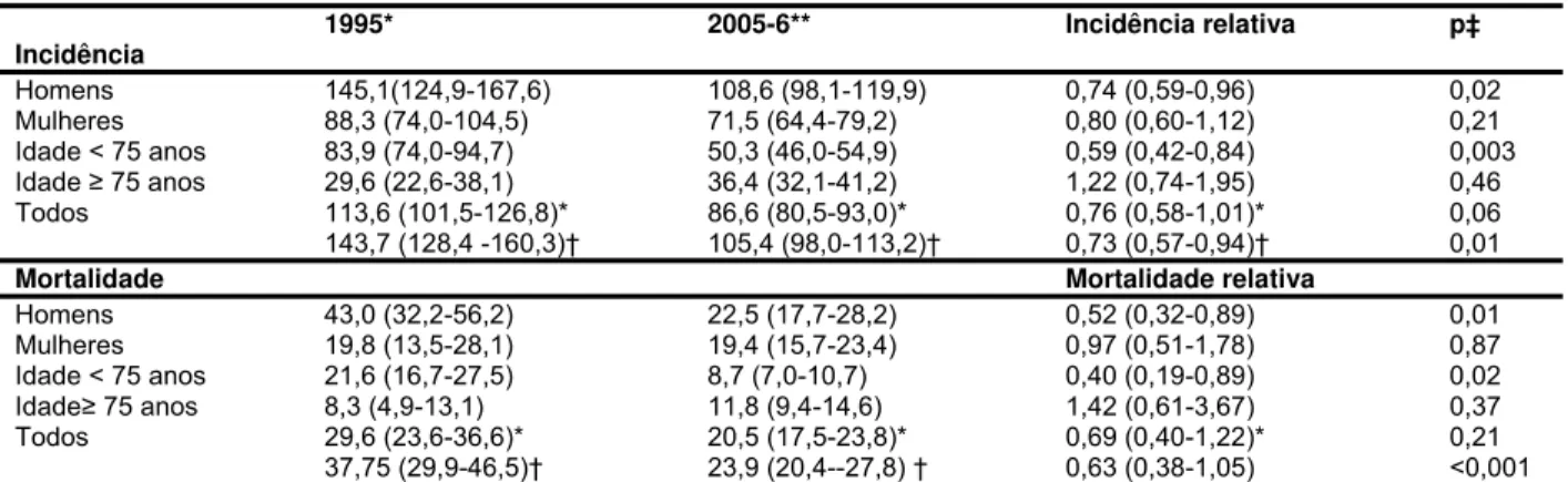 Tabela 3- Taxas ajustadas de incidência e mortalidade por 100.000 habitantes de primeiro  evento de AVC, por sexo e faixa etária, Joinville, 1995 e 2005-6 
