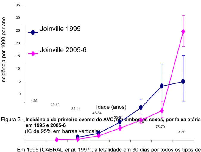 Figura 3 -  Incidência de primeiro evento de AVC, em ambos os sexos, por faixa etária,                        em 1995 e 2005-6