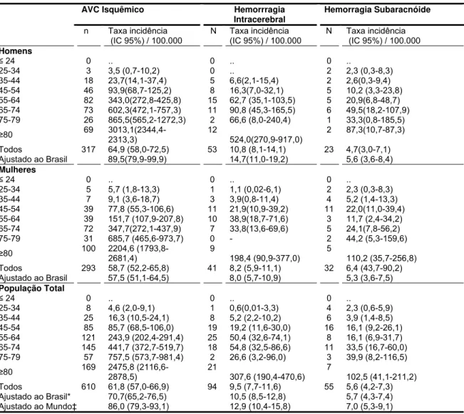 Tabela 4- Taxas de incidência de primeiro evento de doença cerebrovascular e seus subtipos,   por idade e sexo, Joinville, 2005-6