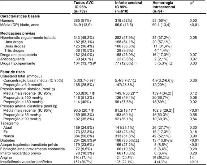 Tabela 5- Fatores de risco e uso de medicações prévias em pacientes com primeiro  evento de AVC, infarto cerebral, hemorragia cerebral, Joinville 2005-6 