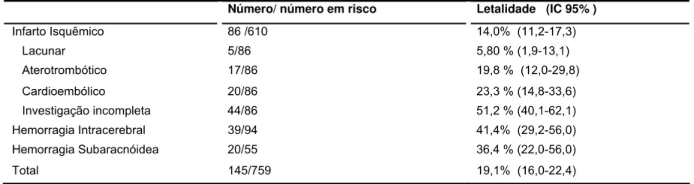 Tabela 6- Taxa de letalidade até 30 dias, por subtipo de AVC e pela classificação   de  TOAST, Joinville, 2005-6 * 