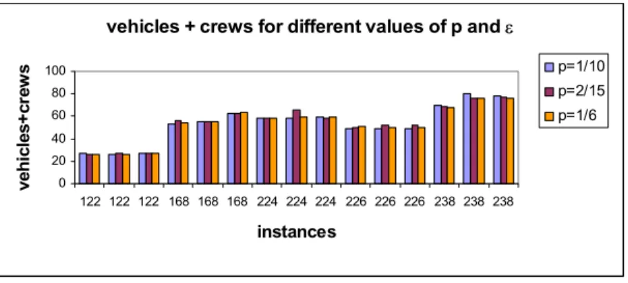 Figure 1: Total number of vehicles+crews for different values of p and ε 