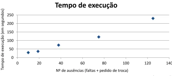 Gráfico 1 - Tempos de execução do sistema. 