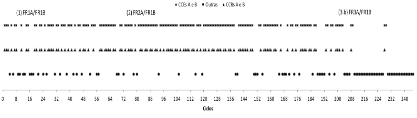 Figura 7. Ocorrências de CCEs e CCRs a cada ciclo para a Tríade IV. Os marcadores superiores  apresentam os ciclos nos quais ocorreram as CCEs A ou B