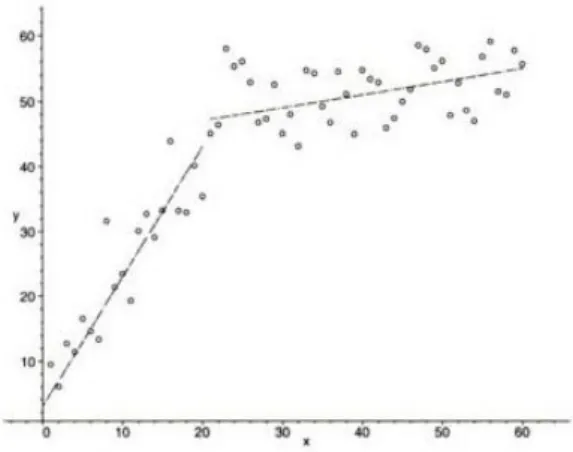Figure 1: Chow (1960) test. Font: Grob (2003)