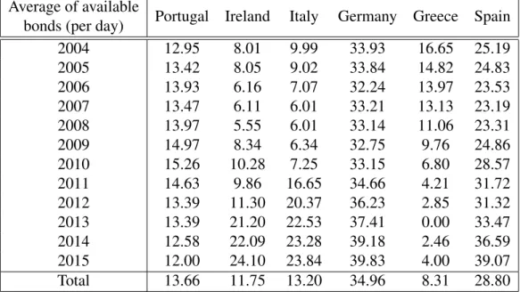 Table 1: Average of available bonds for the PIIGGS