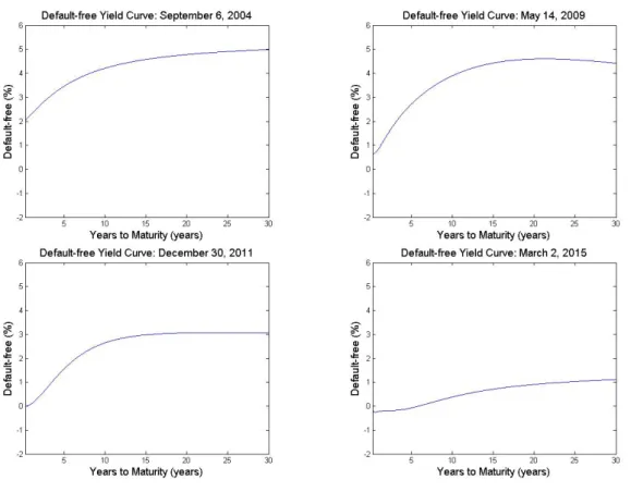 Figure 4: Default-free yield curve