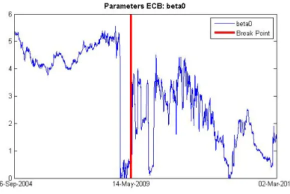 Figure 6: Parameter β 0 and break point