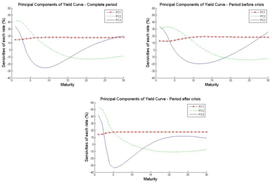 Figure 7: PCA: default-free yield curve