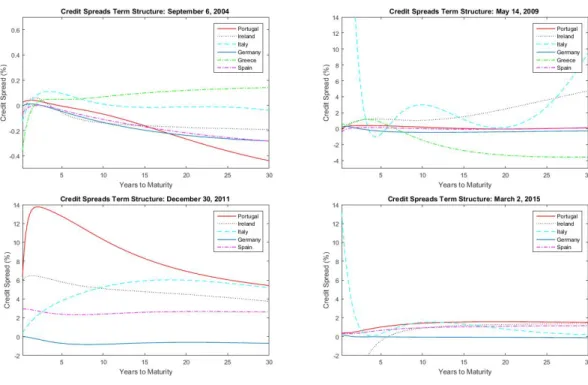 Figure 8: Credit spread TS