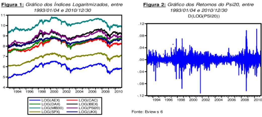 Figura 2: Gráfico dos Retornos do Psi20, entre  1993/01/04 e 2010/12/30