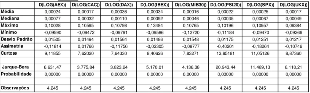 Tabela 1: Rendibilidades Logarítmicas dos Índices Bolsistas, entre 1993/01/04 e 2010/12/30