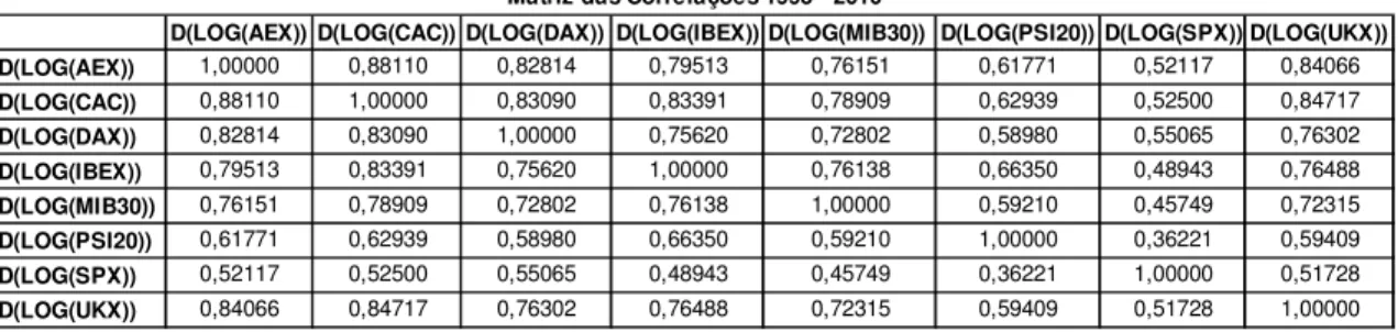 Tabela 4: Coeficientes de Correlação entre os retornos dos índices bolsistas estudados, para os três períodos considerados 