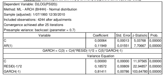 Tabela 11: Estimação de um AR(1)-GARCH(1,1) para a série D(LOG(PSI20))