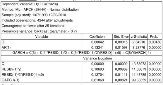 Tabela 12: Estimação de um AR(1)-TARCH (1,1 )  para a série D(LOG(PSI20))