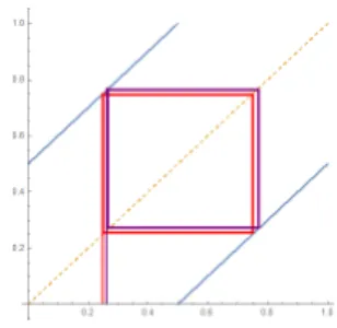 Figure 2.1: Plot of θ 1 (blue line); γ (0.3) (red line) versus an orbit with initial condition very close to 0.3 (purple line)