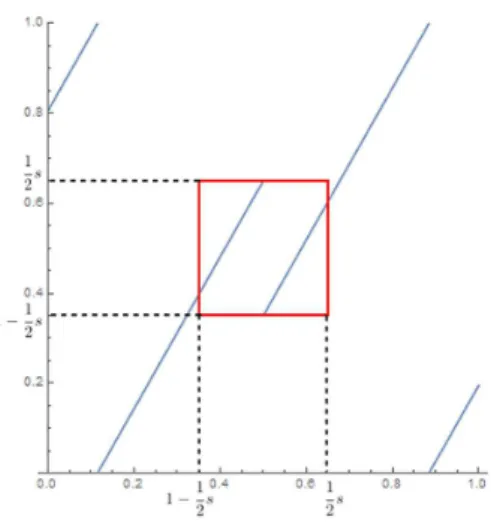 Figure 4.1: Graph of θ s 2 with s = 1.3 (blue line) and the set J (red box)