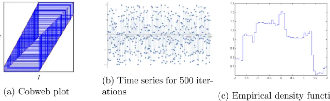 Figure 5.3: Simulation of γ(1) with the parameters s L = 1.85, s R = 1.65, m L = 2 = − m R