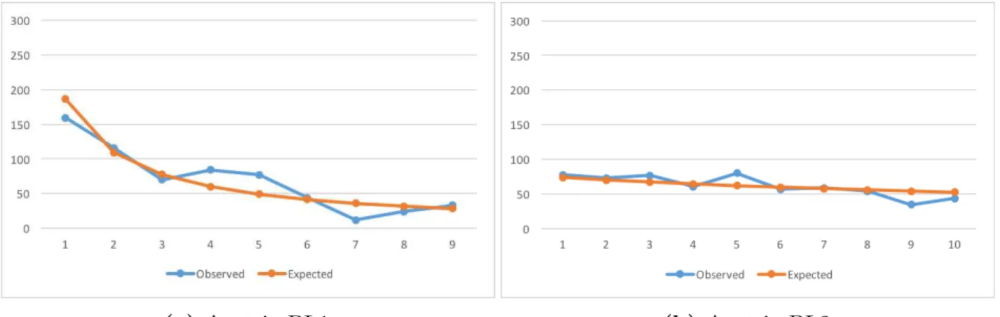 Figure B.1: Austria – Observed counts vs BL expected counts.