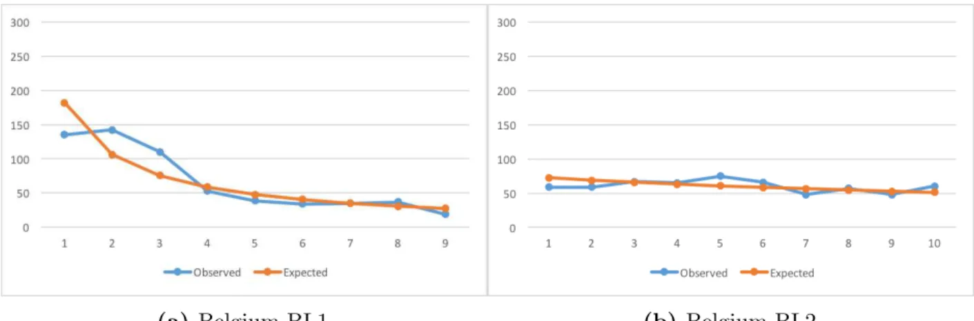 Figure B.3: Finland – Observed counts vs BL expected counts.