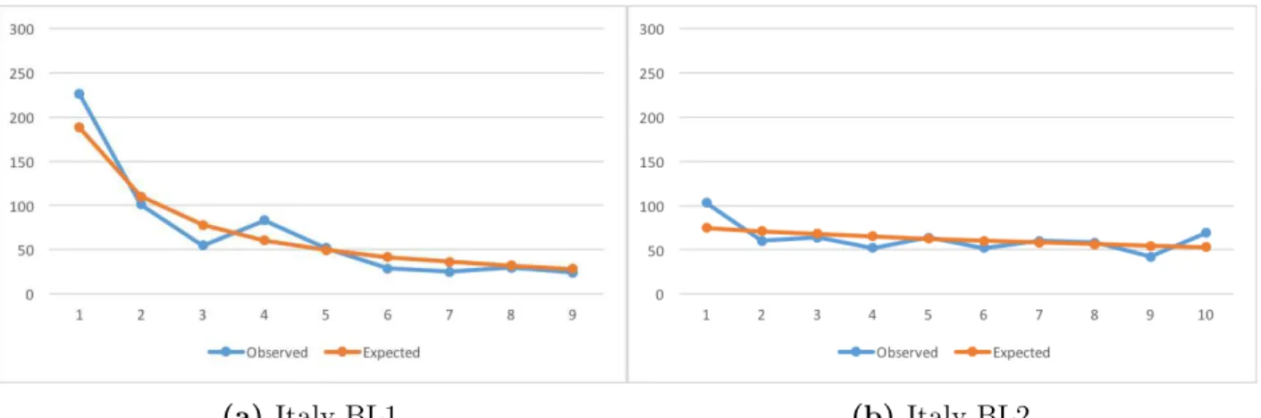 Figure B.9: Luxembourg observed counts vs BL expected counts.