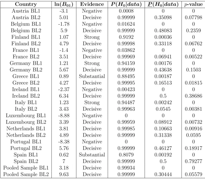 Table C.3: Chi-square goodness-of-fit test and Multinomial ∧ Dirichlet Model results with Dirichlet (α = 1) prior distribution, which corresponds to a uniform prior distribution.
