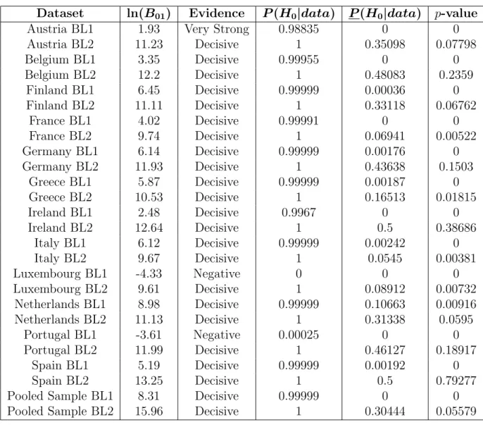 Table C.4: Chi-square goodness-of-fit test and Multinomial ∧ Dirichlet Model results with Dirichlet (α = θ 0 ) prior distribution