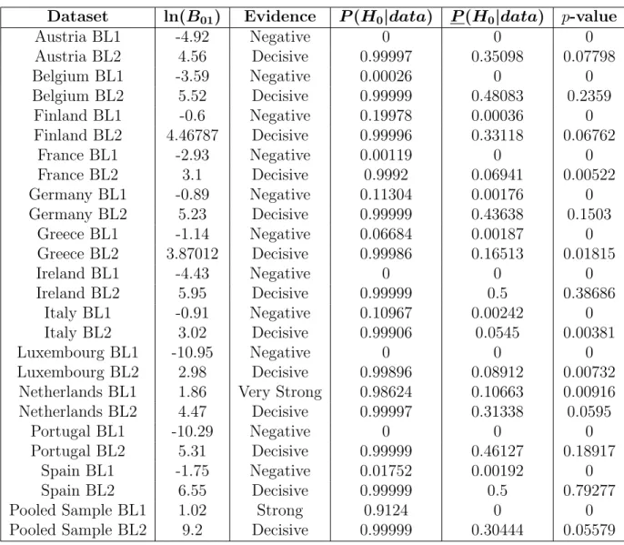 Table C.5: Chi-square goodness-of-fit test and Multinomial ∧ Dirichlet Model results with Dirichlet (α = 22 θ 0 ) prior for BL1 analysis and Dirichlet (α = 12 θ 0 ) prior for BL2 analysis.