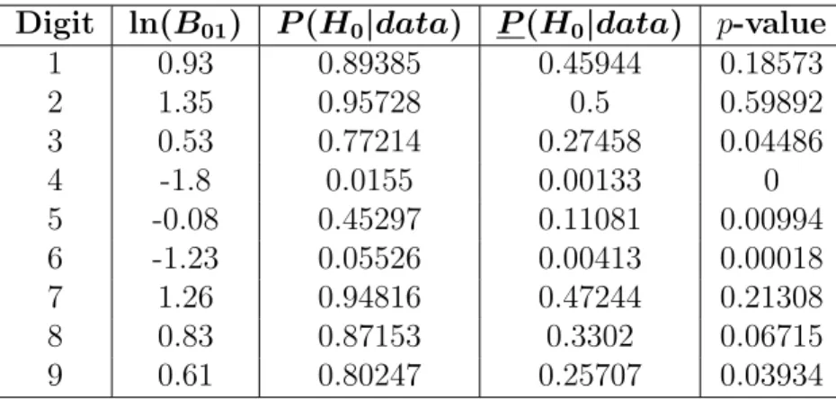 Table C.7: Z-test and Binomial ∧ Beta Model results for Ireland BL1 with a Beta (1, 1) prior distribution, which corresponds to a Uniform prior distribution.