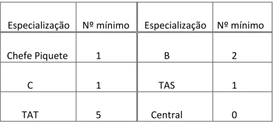 Tabela 2 - Número mínimo de voluntários de cada especialização 