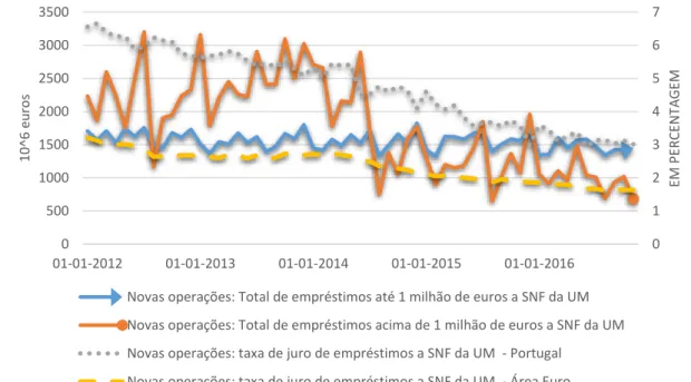 Gráfico 2: Novas operações: empréstimos a SNF da União Monetária (UM) (milhões de  euros) e taxas de juro a SNF da UM, Portugal e Área Euro (em percentagem) 