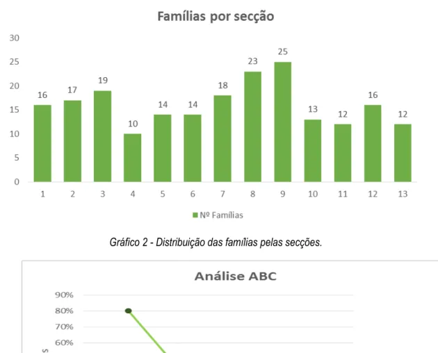 Gráfico 2 - Distribuição das famílias pelas secções. 