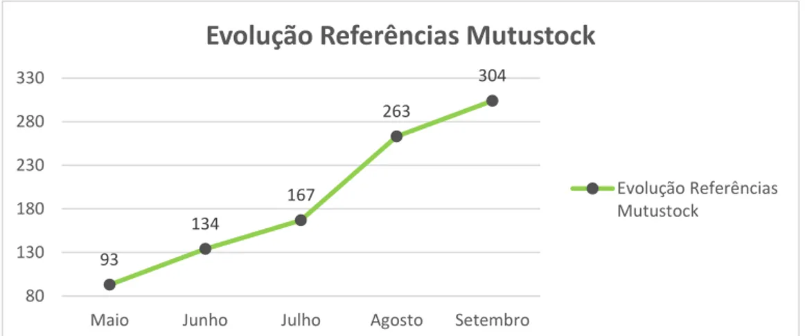 Gráfico 5 - Evolução do número de referências mutustock por loja. 