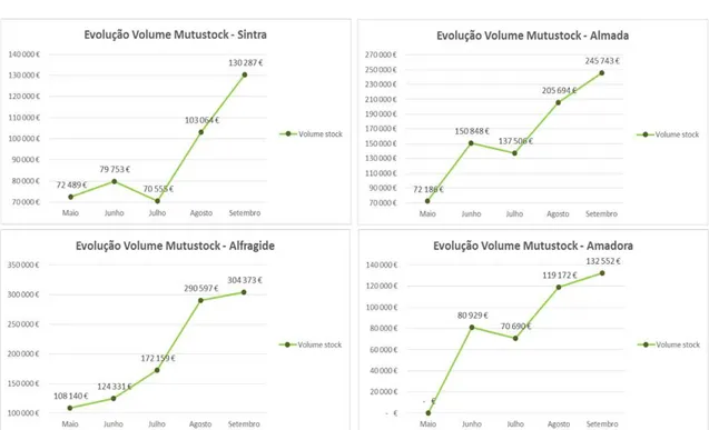 Gráfico 7 - Evolução volume mutustock por loja.