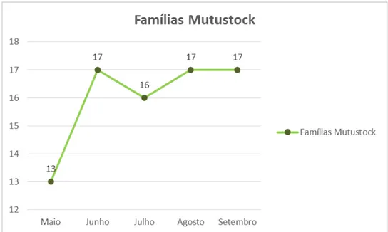 Gráfico 9 - Evolução do número de famílias mutustock. 