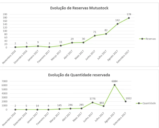 Gráfico 10 - Evolução do número de reservas e quantidade reservada em mutustock. 