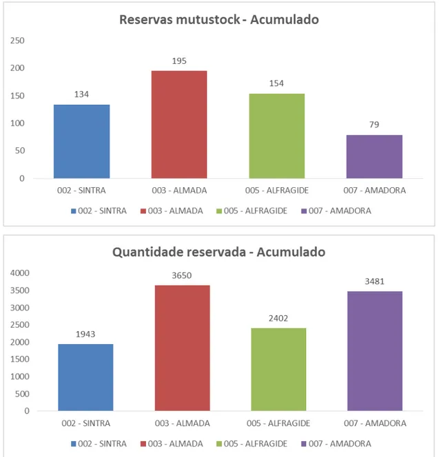 Gráfico 11 - Número de reservas e quantidade reservada em mutustock por loja. 