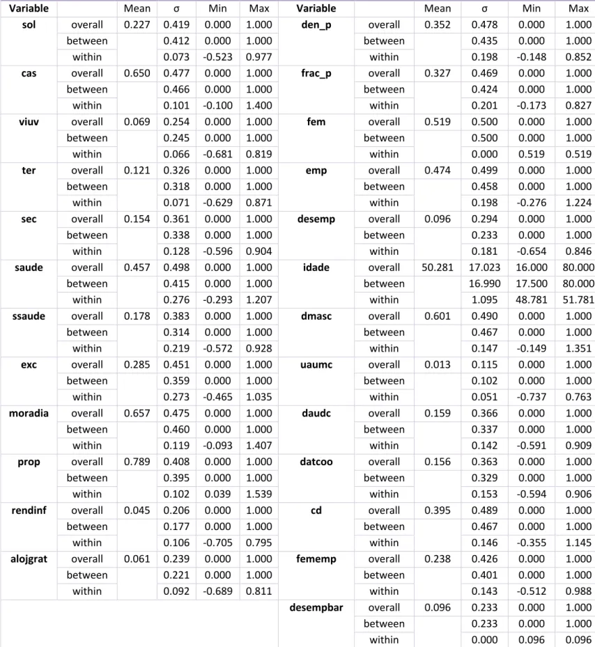 Table IV  –  Descriptive statistics of the variables considered 
