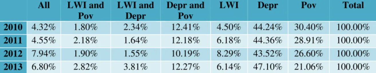 Table VII – Proportion of each possible combination of social exclusion dimensions among the socially excluded in  the sample 