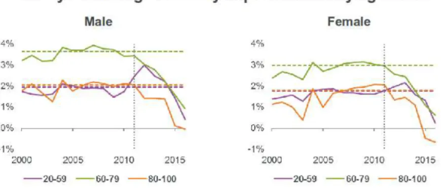 Figure 3.2: Average mortality improvement by age band. Source: CMI and SIAS (2017)