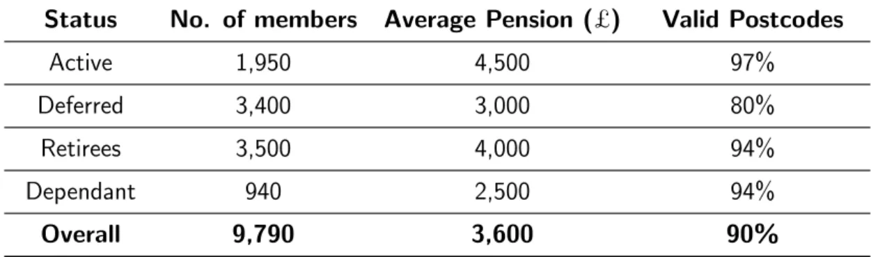 Table 5.1 below summarises the membership of the scheme by status as at valuation date, 31 December 2016 (figures are rounded for anonymity).