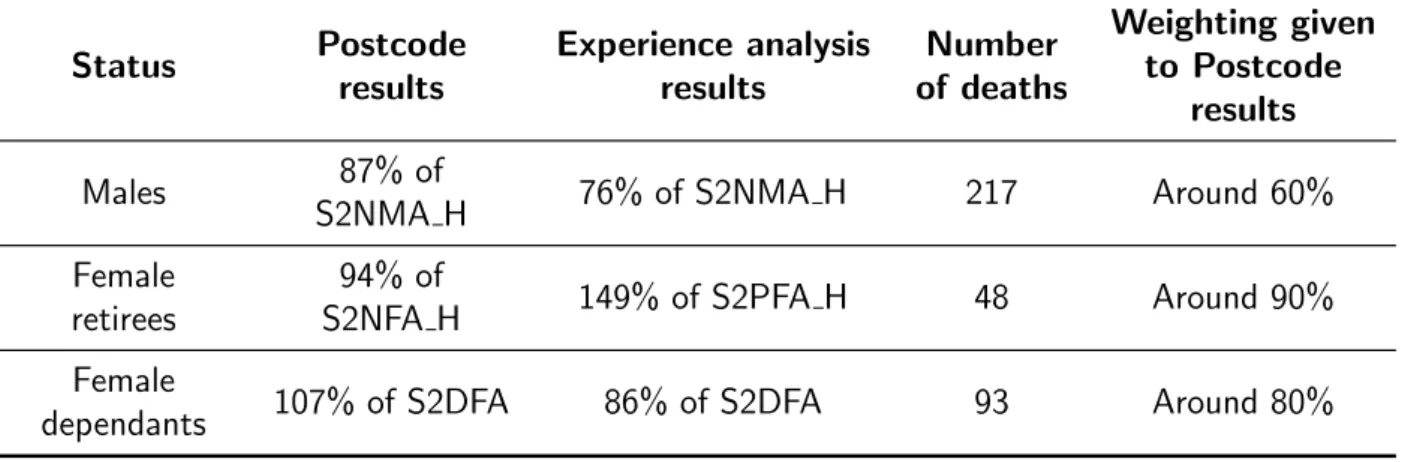 Table 5.5: Credibility Weighting of results