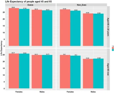 Figure 5.1: Life expectancy using assumptions for 2014 versus 2016, for members aged 65 now and in 20 years time.