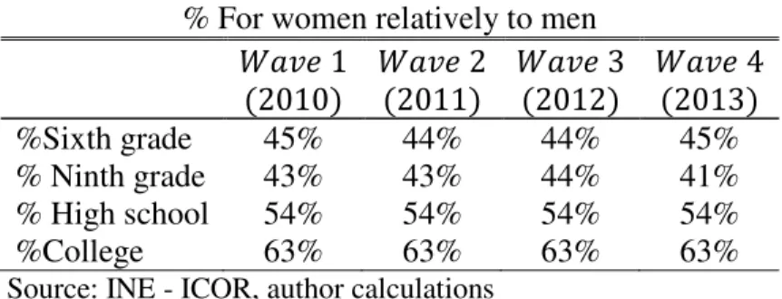 Table  2  shows  the  distribution  of  the  levels  of  education.  This  is  meant  to  unveil  the  expected  productivity  for  both  genders,  based  only  on  education  (excluding  other  relevant aspects, such as experience and training)