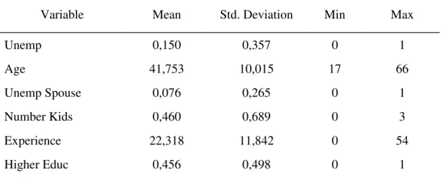 Table A3  –  Descriptive Statistics of the variables for women 