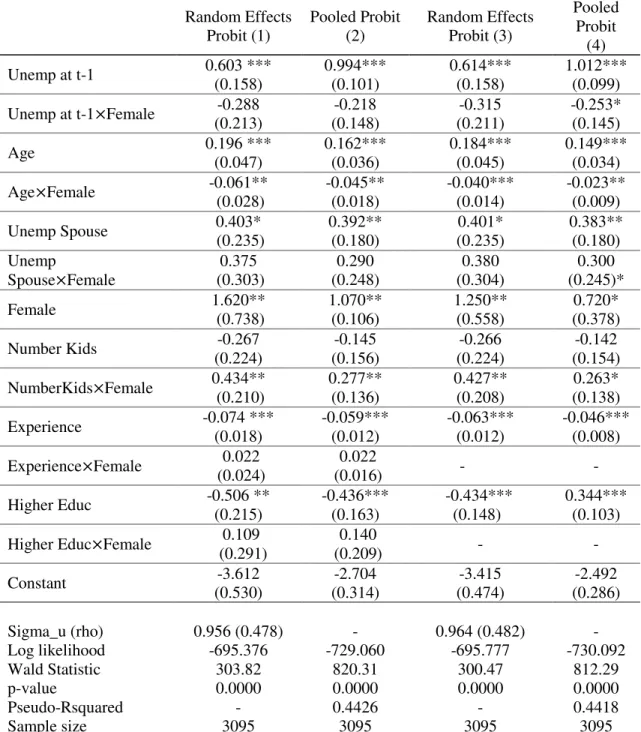 Table A6  –  Panel data models for the probability of unemployment  Random Effects  Probit (1)  Pooled Probit (2)  Random Effects Probit (3)  Pooled Probit  (4)  Unemp at t-1  0.603 ***  (0.158)  0.994***  (0.101)  0.614*** (0.158)  1.012***  (0.099) Unemp